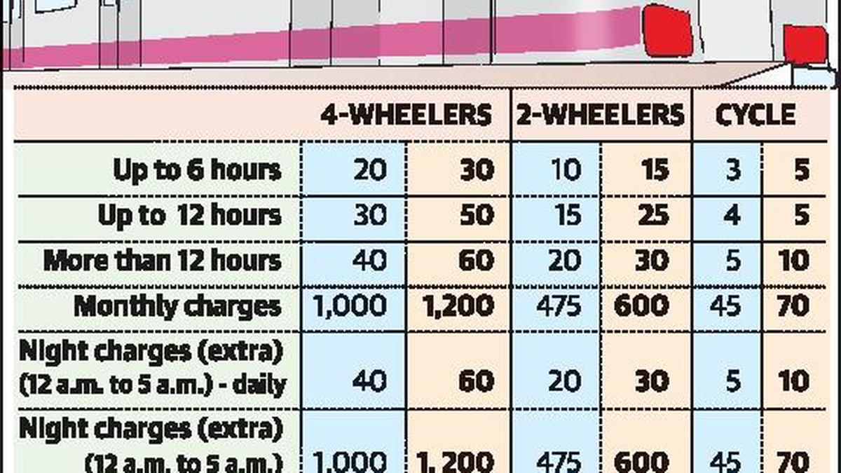 Metro parking charges to be hiked from May 1 The Hindu